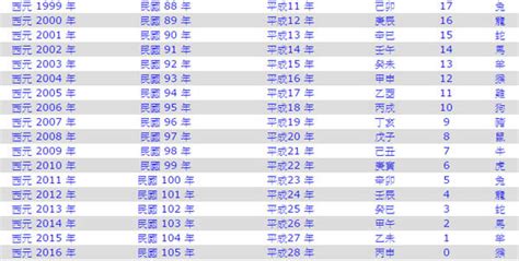 屬豬幾年次|生肖、歲次、年代歸類對照 – 民國元年 至 民國120年 